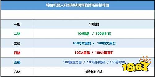 创造与魔法钓鱼机器人怎么解锁 钓鱼机器人解锁材料一览