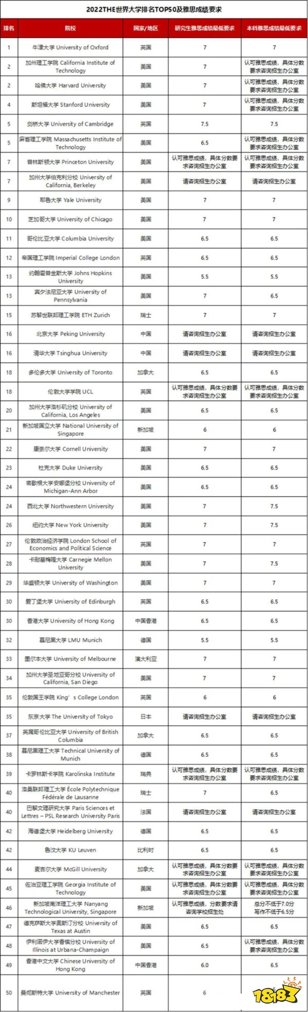 排名前50的世界大学要求雅思成绩多少分 雅思成绩多少分能上牛津