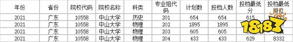 中山大学2021年录取分数线是多少 广东中山大学最低投档线一览