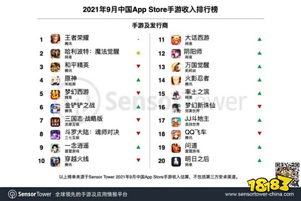 持续发力!《原神》成为9月全球收入最高的手游