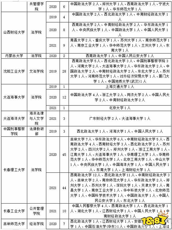 法学考研调剂学校名单和往年法学专业调剂录取情况分享