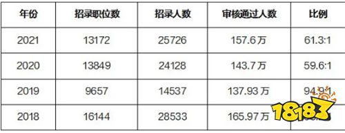 2021年下半年公务员各省考试时间汇总 还有6个省考等你上岸