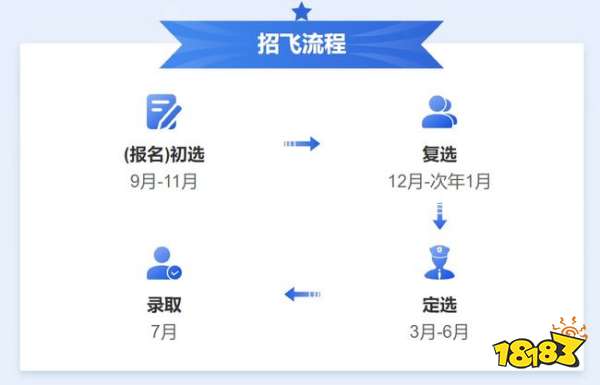 2021空军招飞流程一览 空军招飞对象和身体条件要求汇总