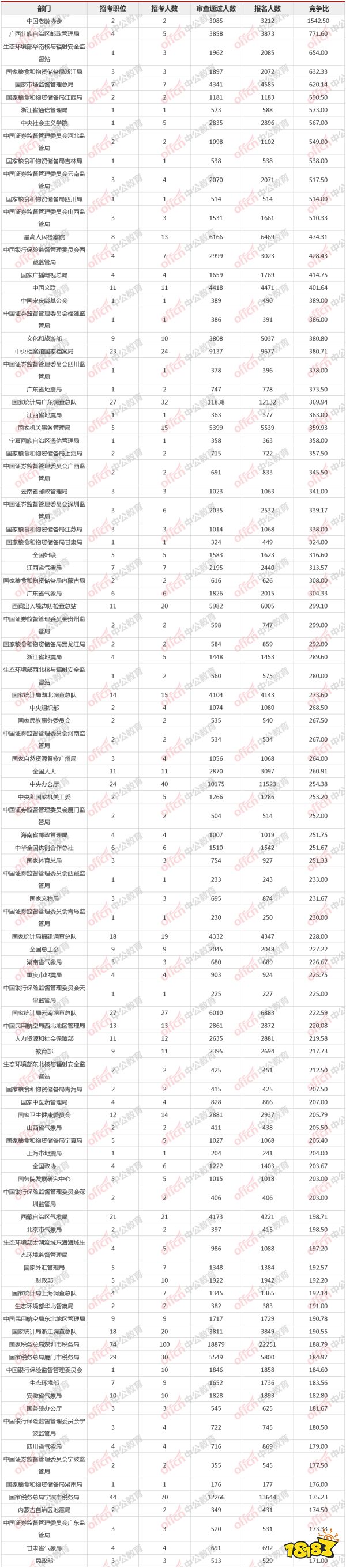 竞争最激烈的国考岗位表 这些公务员职位录取比例只有千分之一