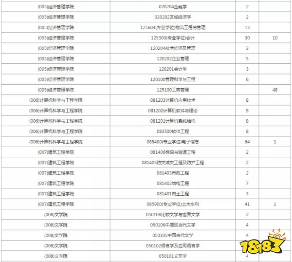 2022西安工业大学研究生拟招生人数公布 各专业报录比预估参考