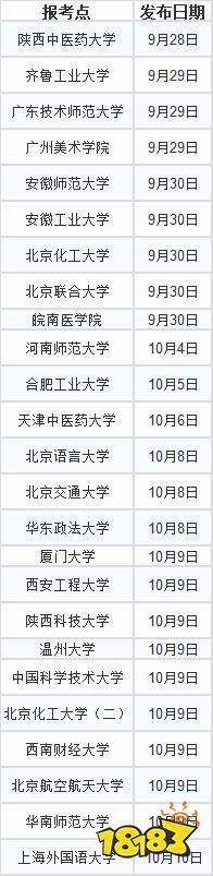 2022考研报名错误名单公布 看看你的考研报名通过了吗