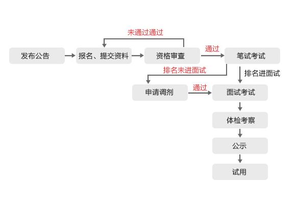 2022国家公务员考试流程一览 国家公务员考试日程安排