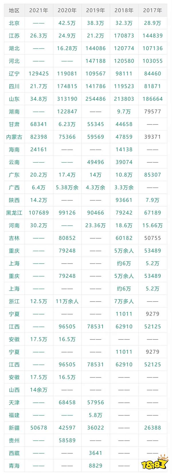 历年研究生报考人数汇总分析 2022部分报考点不再接受报名