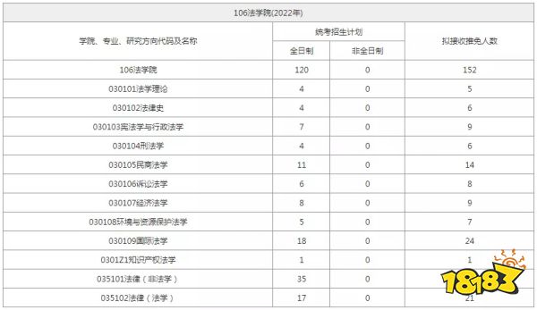 2022武汉大学研究生拟招生计划人数表分享