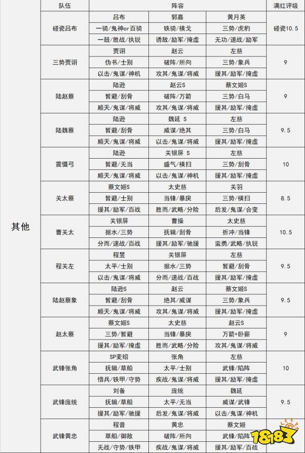三国志战略版攻略武将搭配表