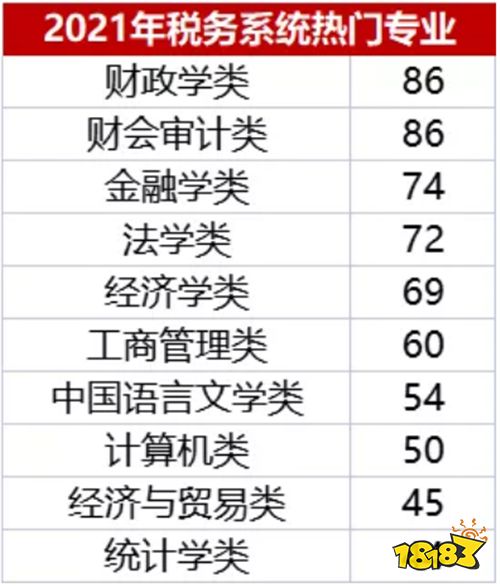 2022年国考福建税务系统招录人数及报考条件分析