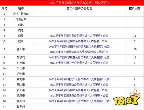 2021下半年四川省考各市职位表汇总