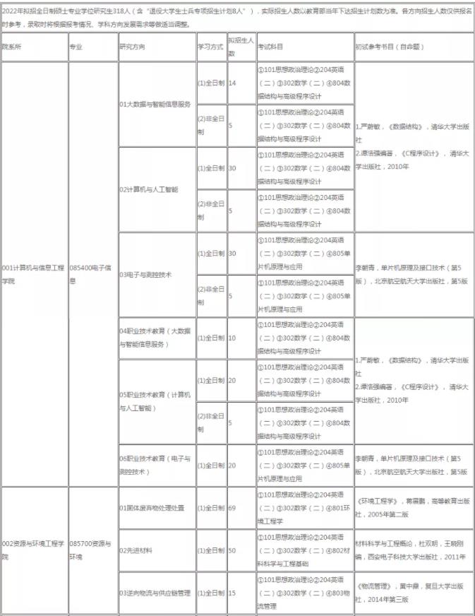 2022上海第二工业大学研究生拟招生人数公布（附考试科目）