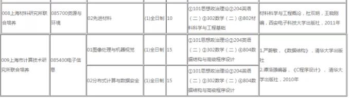 2022上海第二工业大学研究生拟招生人数公布（附考试科目）