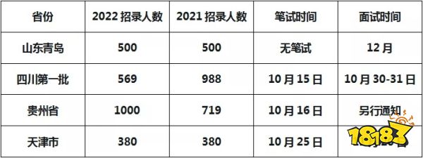 各省2022选调生招录人数一览 2022选调生招录考试日期公布