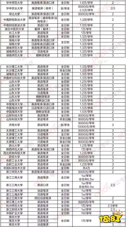 大学翻译学研究生学费排行榜 翻译学研究生学费多少钱