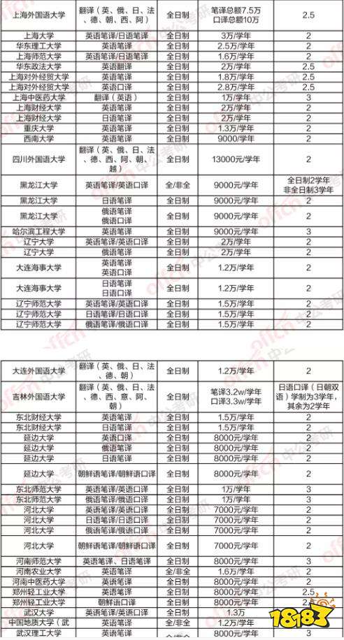 大学翻译学研究生学费排行榜 翻译学研究生学费多少钱