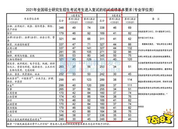 历年考研英语二国家线是多少 2022考研英语多少费算合格
