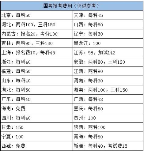 2022国家公务员考试报名费是多少 全国31省市国考报名费用一览表