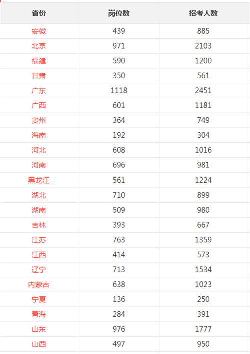 2022年国家公务员考试各省招录岗位数及人数汇总