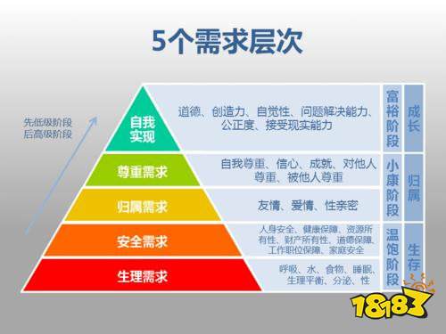 需要层次理论是什么 需要层次理论分为哪几个层次