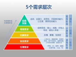 需要层次理论是什么 需要层次理论分为哪几个层次