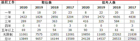 2020国考职位表看点解读 财政审计类专业热度最高