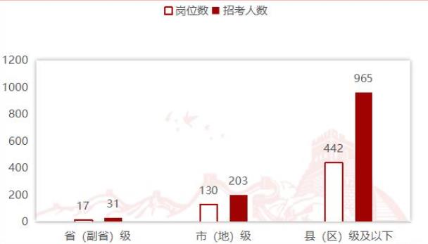 2022国考福建省公务员职位招录应届生比例增大