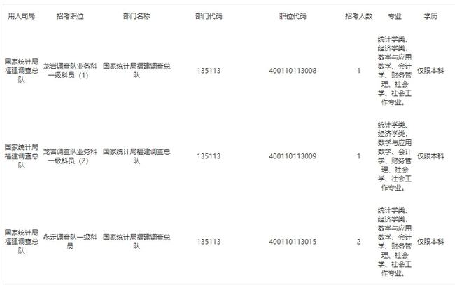 2022国考福建省龙岩市有哪些岗位 龙岩公务员考试招录多少人