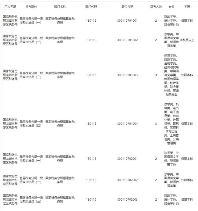 2022国考福建省龙岩市有哪些岗位 龙岩公务员考试招录多少人