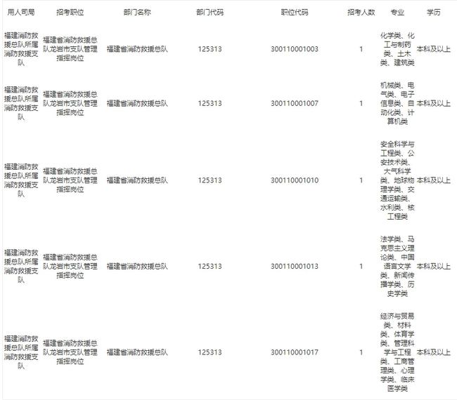 2022国考福建省龙岩市有哪些岗位 龙岩公务员考试招录多少人