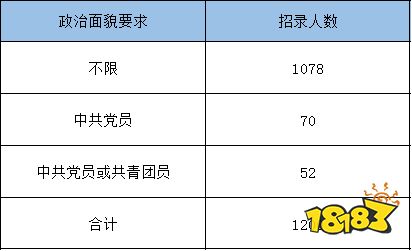 2022国考第一天报名情况分析 福建国税系统招录人数占比第一