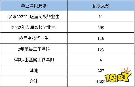 2022国考第一天报名情况分析 福建国税系统招录人数占比第一