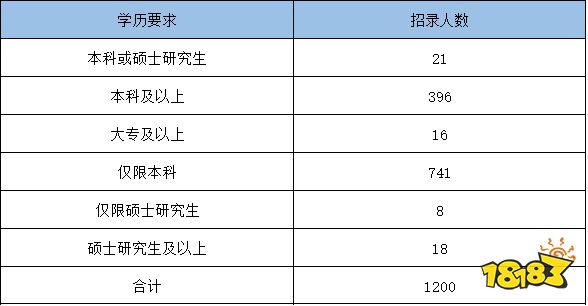 2022国考第一天报名情况分析 福建国税系统招录人数占比第一