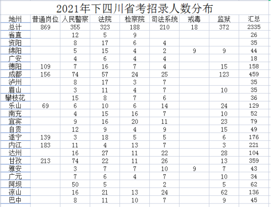 四川省2022省考报名统计 武侯区岗位竞争比最大