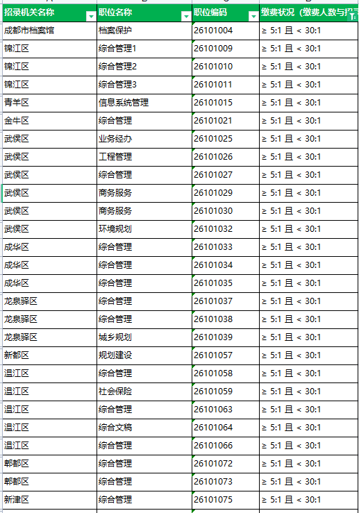 四川省2022省考报名统计 武侯区岗位竞争比最大