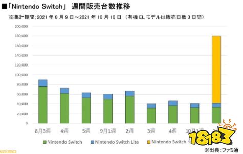 任天堂宣布Swtich OLED发售后售出13万8千台 销量会继续增长