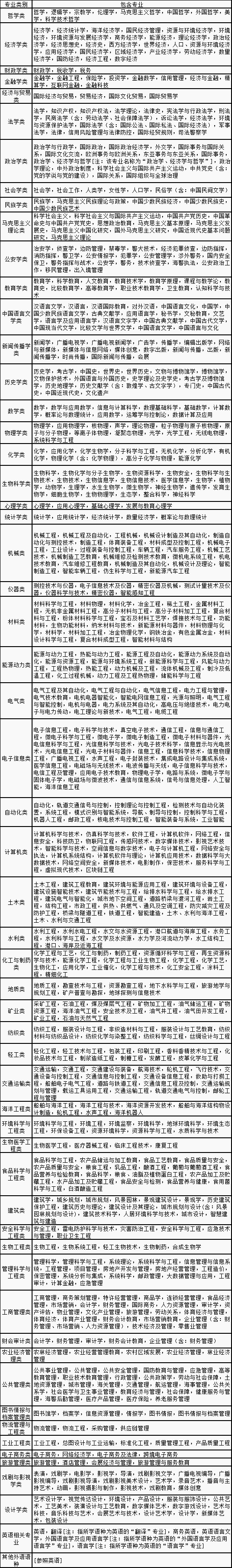 2022国考税务系统考试录用专业有哪些 国考招考专业目录分享 