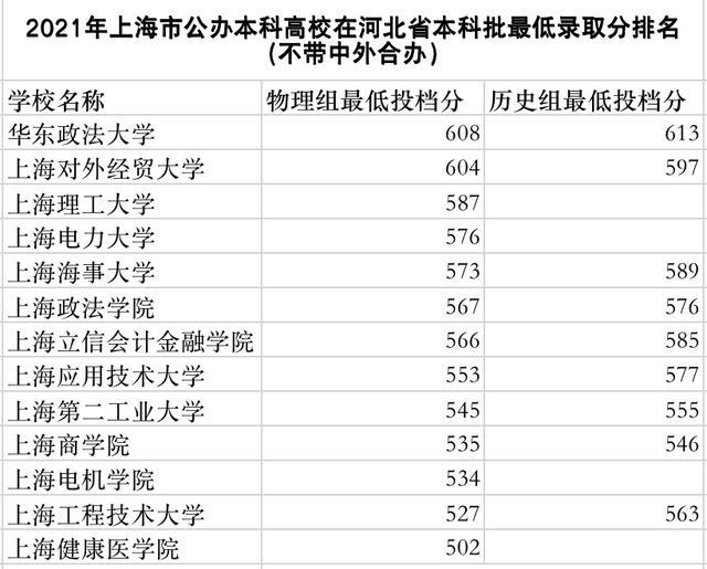 上海市大学排行榜 11所高校分数线超过600分