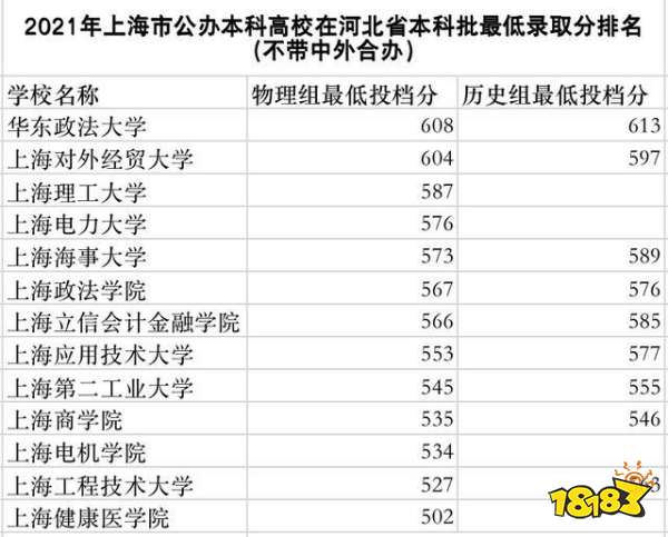 上海市大学排行榜 11所高校分数线超过600分