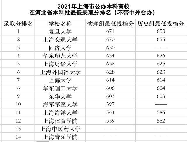 上海市大学排行榜 11所高校分数线超过600分