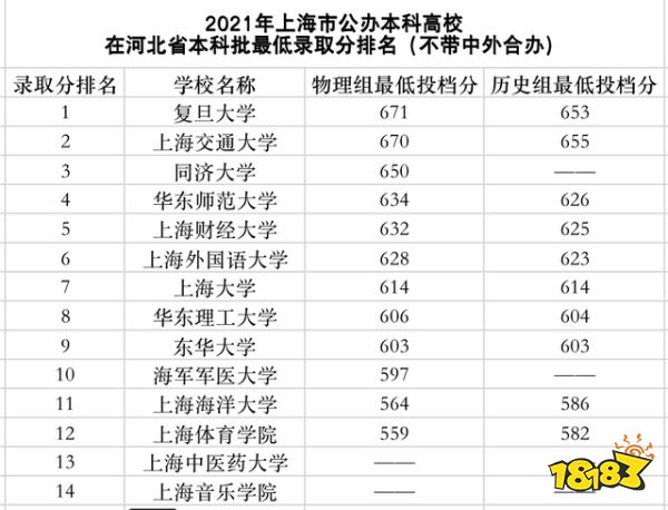 上海市大学排行榜 11所高校分数线超过600分