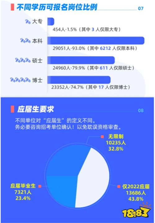 2022国考职位表数据分析解读 给你一个报岗参考