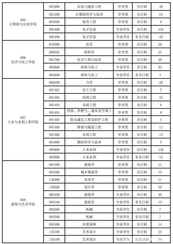 2021合肥工业大学考研复试分数线和计划招生人数一览