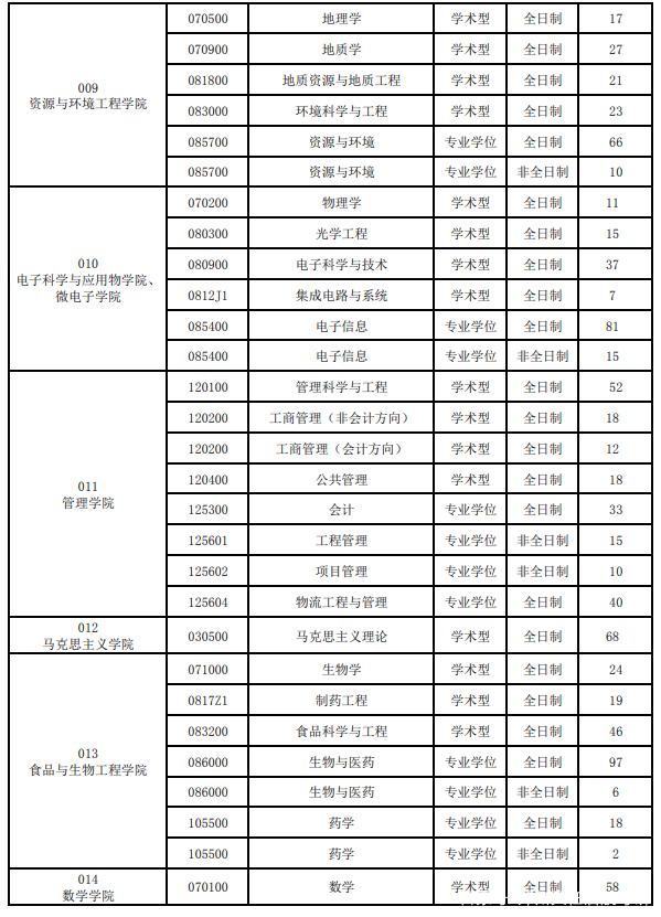 2021合肥工业大学考研复试分数线和计划招生人数一览