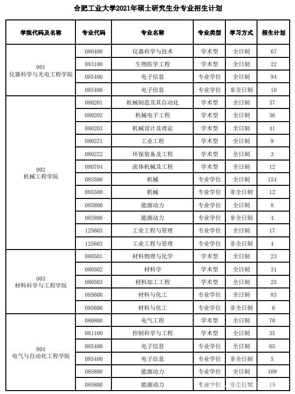 2021合肥工业大学考研复试分数线和计划招生人数一览