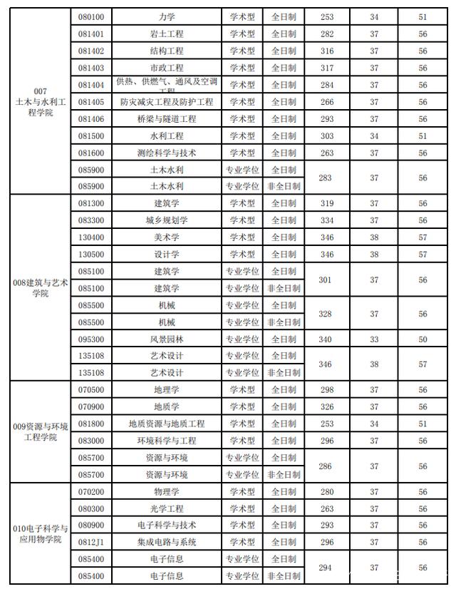 2021合肥工業大學考研複試分數線和計劃招生人數一覽