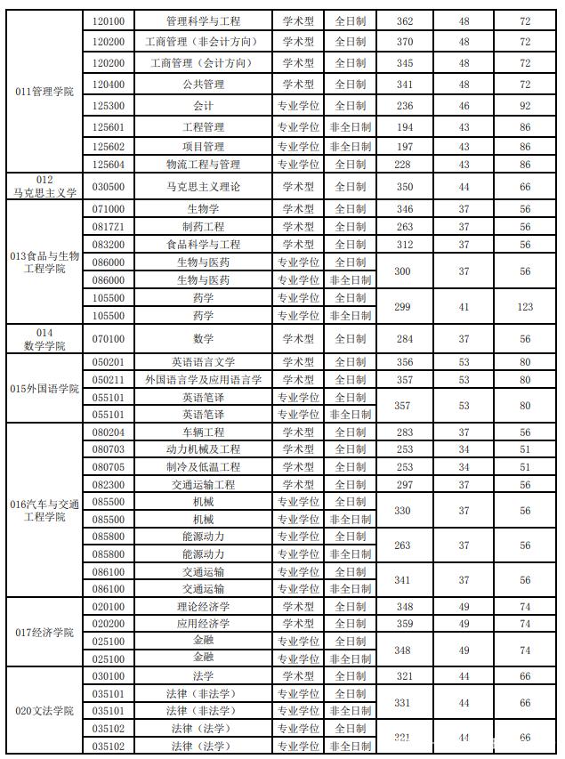 2021合肥工业大学考研复试分数线和计划招生人数一览