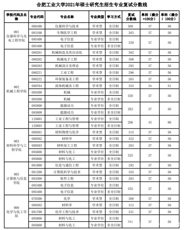 2021合肥工业大学考研复试分数线和计划招生人数一览