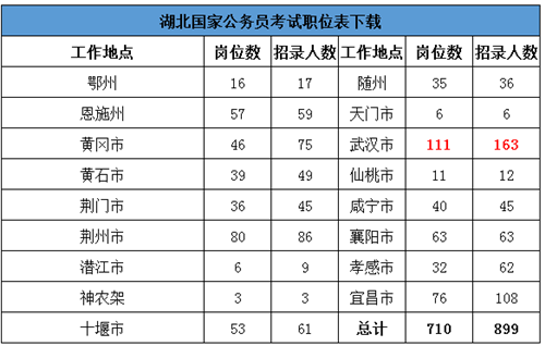 2022国家公务员湖北武汉职位分析：本科学历招录人数占比84%